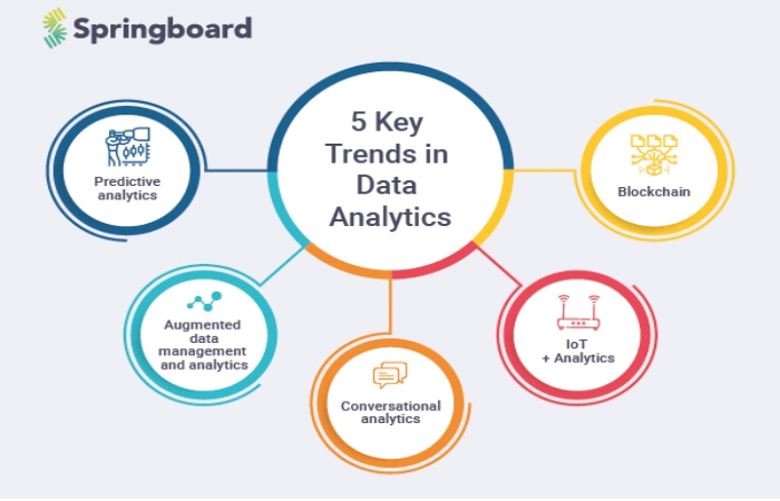 Top 5 Data Analytics Technology Trends of the Modern Era