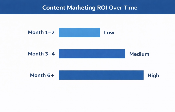 Content Marketing ROI Over Time