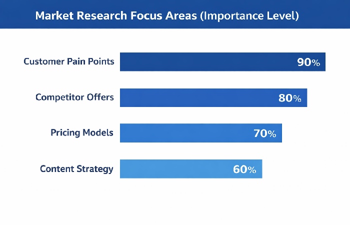 Market Research Focus Areas