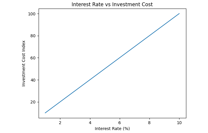 interest rate vs investment cost chart